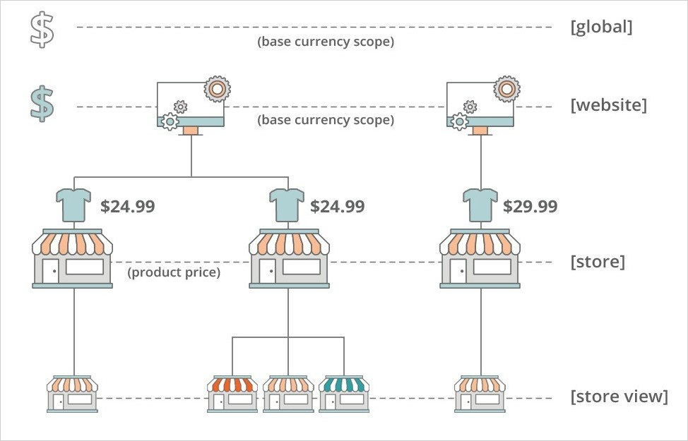 نطاق السعر - Price Scope إعداد نطاق السعر (Price Scope) للمتجر على ماجنتو 2